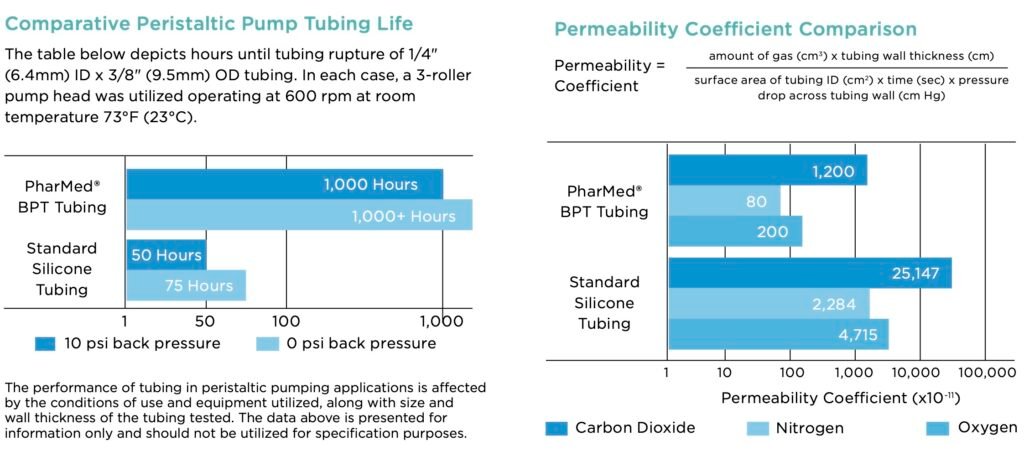 PharMed BPT tubing vs Silicone tubing durability and flow rates