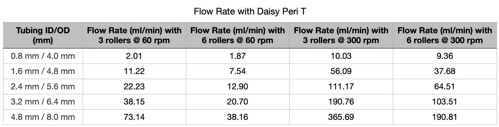 Daisy Peri T flow rates