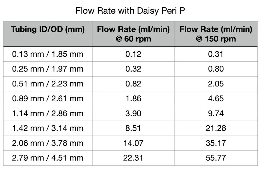 Daisy Peri P flow rates